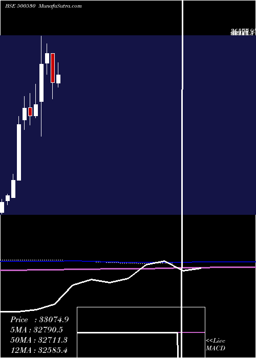  monthly chart Bosch