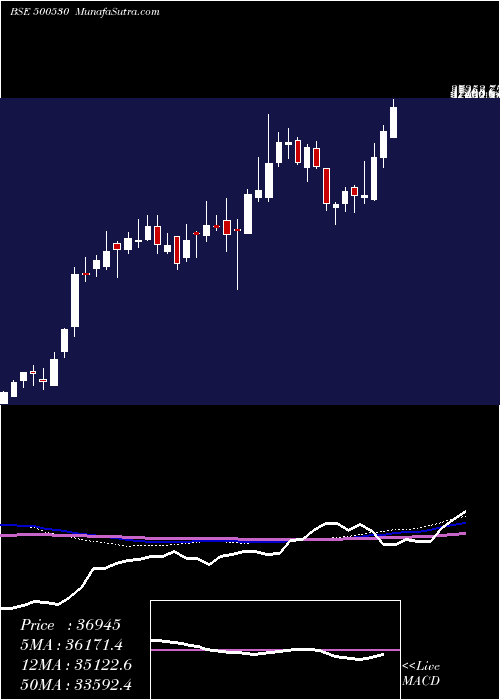  weekly chart Bosch