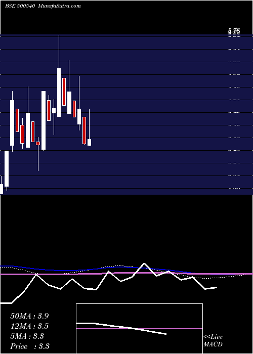  monthly chart Premier