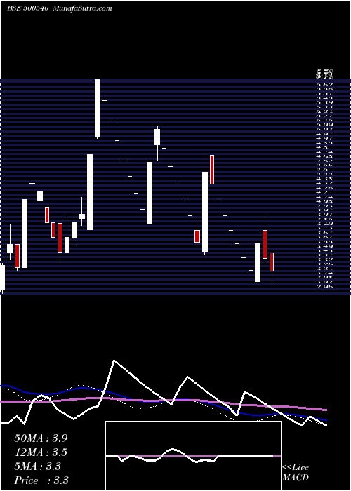  weekly chart Premier