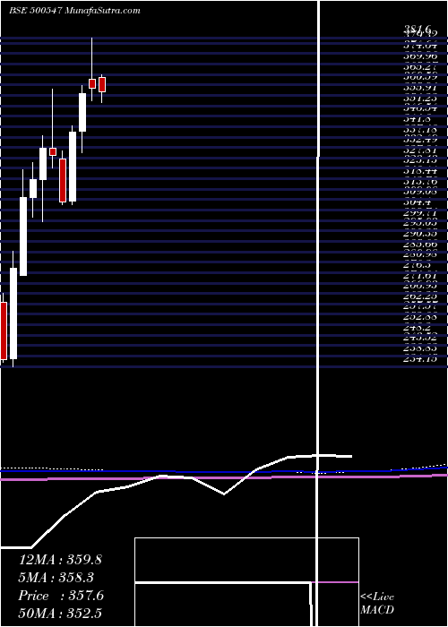  monthly chart BharatPet