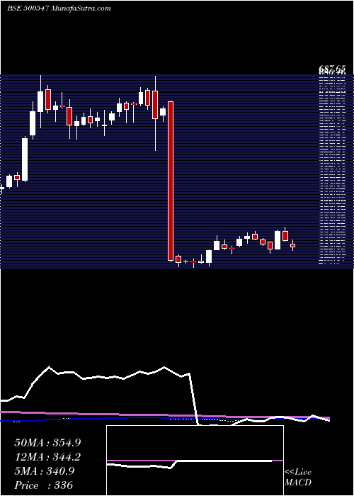  weekly chart BharatPet