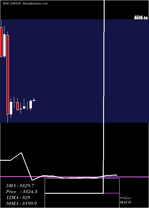  monthly chart Siemens