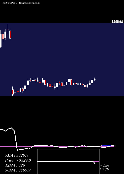  weekly chart Siemens
