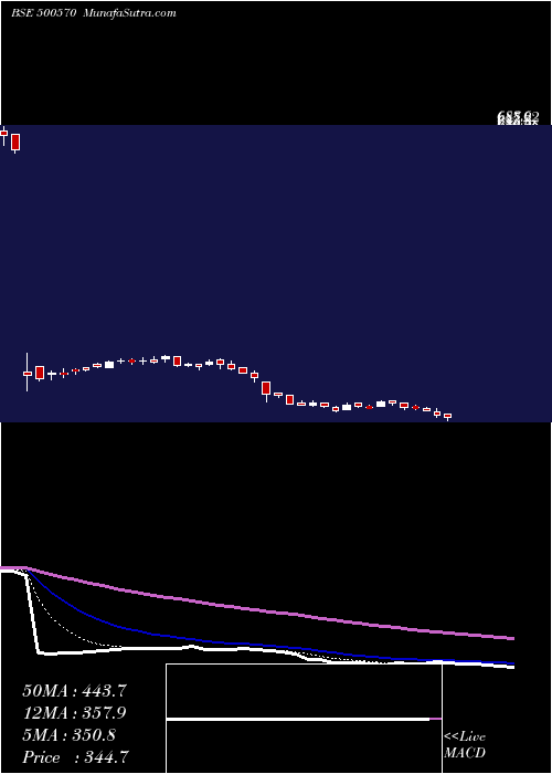  Daily chart TataMotors