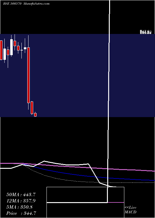  monthly chart TataMotors