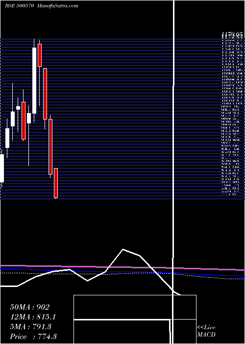  monthly chart TataMotors