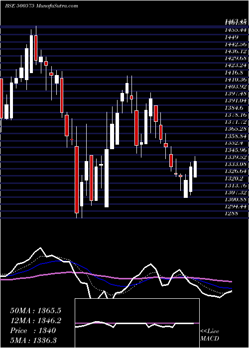  Daily chart VOLTAS LTD