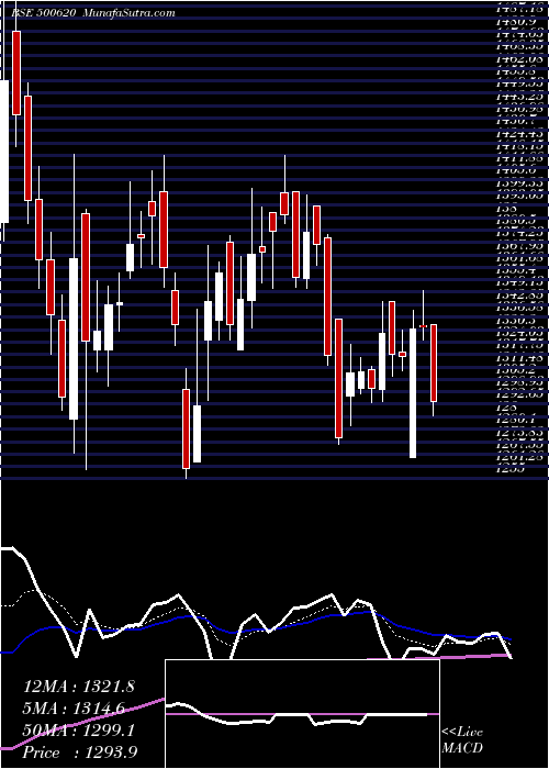  Daily chart GreatEaste