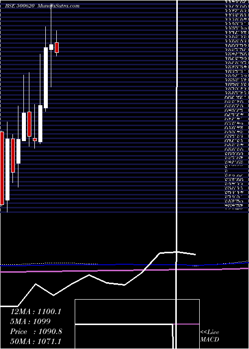  monthly chart GreatEaste