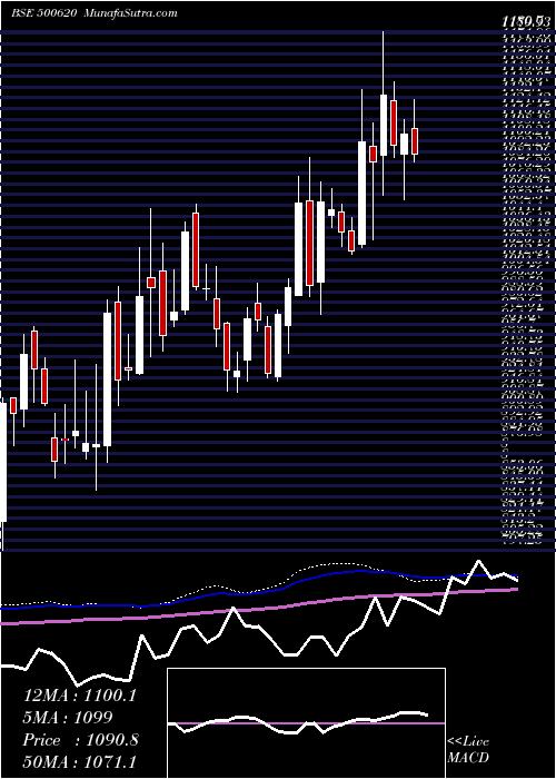  weekly chart GreatEaste
