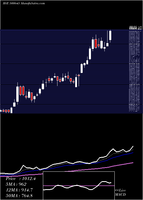  Daily chart DEEPAK FERT.