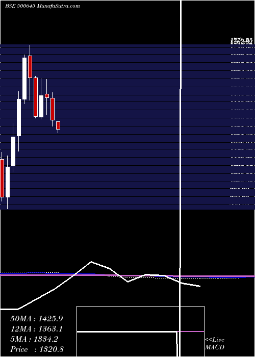  monthly chart DeepakFert