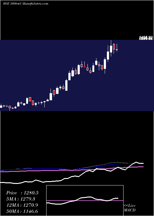  weekly chart DeepakFert