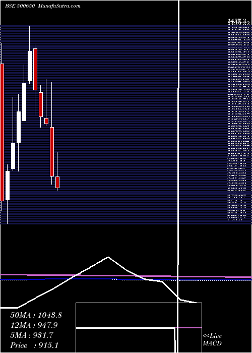  monthly chart ExcelIndust
