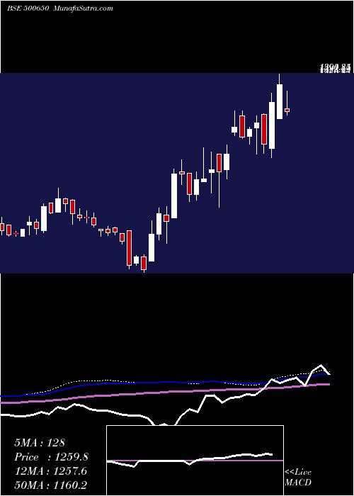  weekly chart ExcelIndust