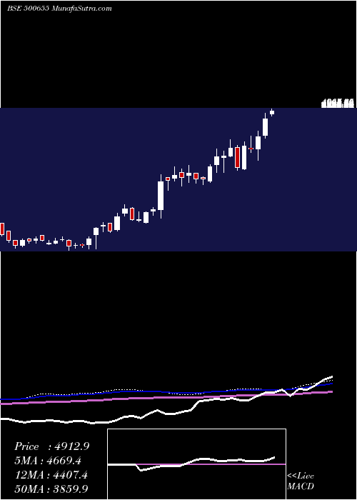  weekly chart GarwarePoly