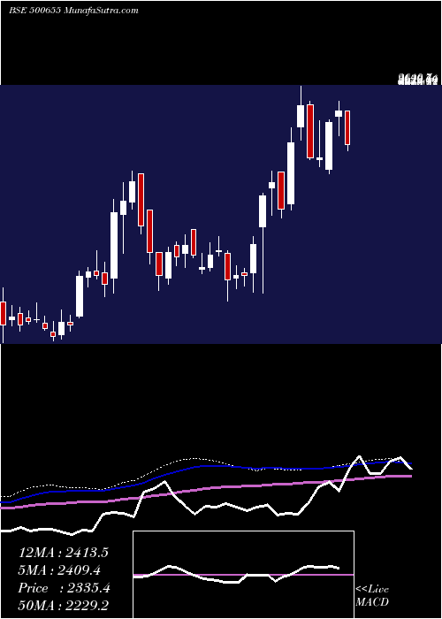  weekly chart GarwarePoly