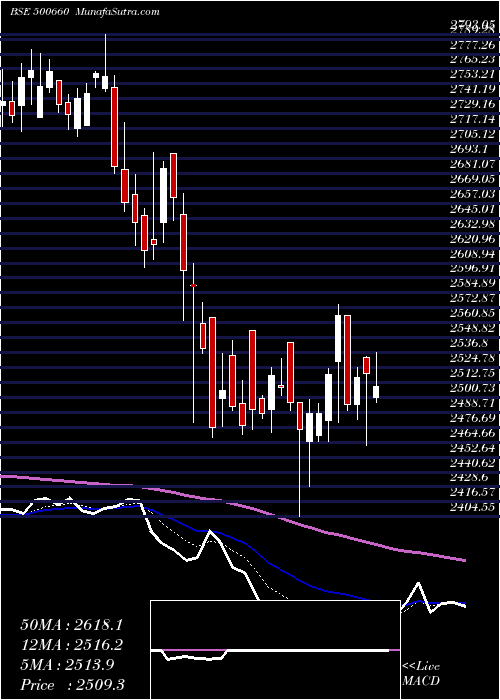 Daily chart Glaxosmith