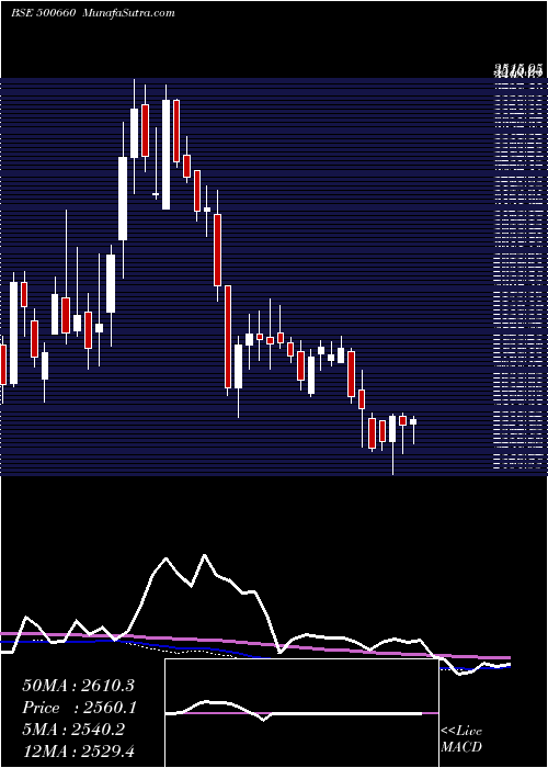  weekly chart Glaxosmith