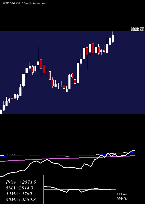  weekly chart Glaxosmith