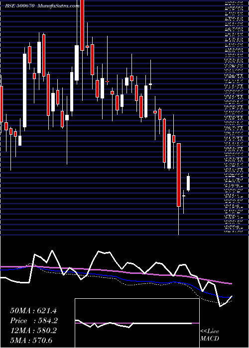  weekly chart GujNarmada