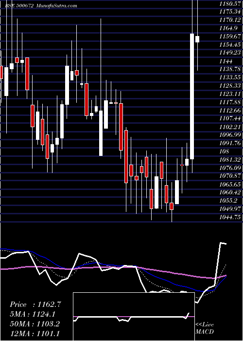  Daily chart NOVARTIS