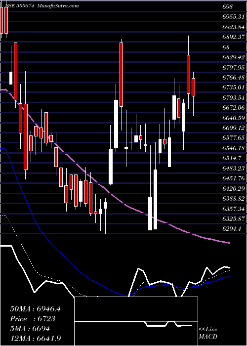  Daily chart Sanofi