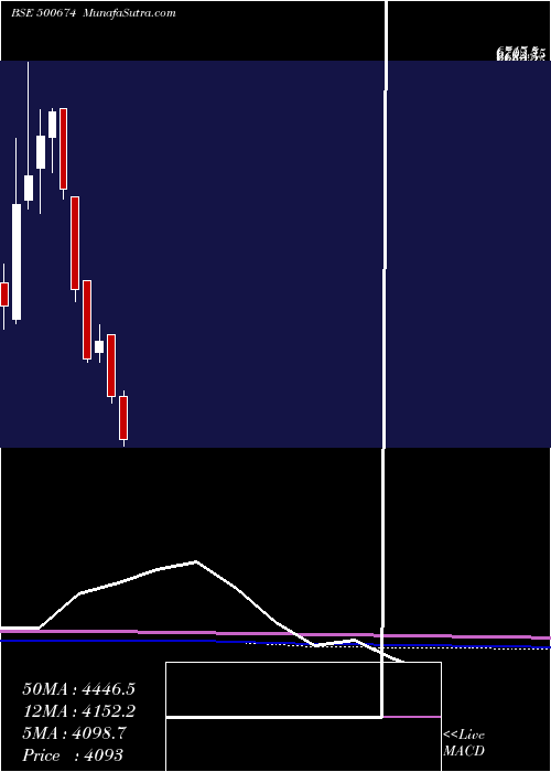  monthly chart Sanofi