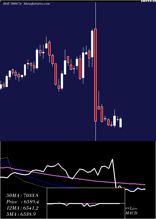  weekly chart Sanofi