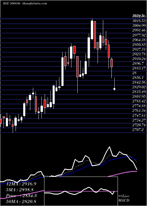  Daily chart HIND UNI LT