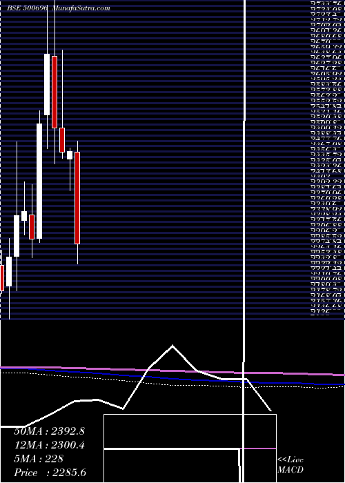  monthly chart HindUni