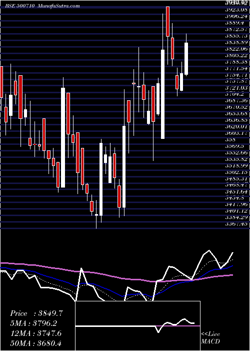  Daily chart AKZOINDIA