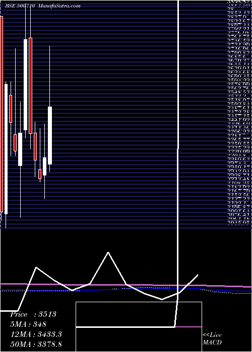  monthly chart Akzoindia