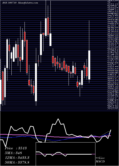  weekly chart Akzoindia
