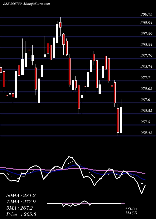  Daily chart NOCIL LTD