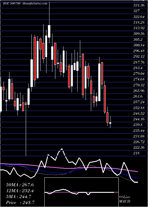  weekly chart Nocil