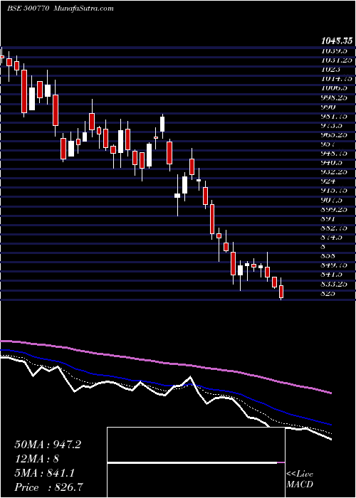  Daily chart TataChem