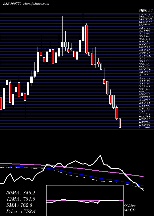  weekly chart TataChem
