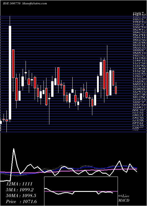  weekly chart TataChem