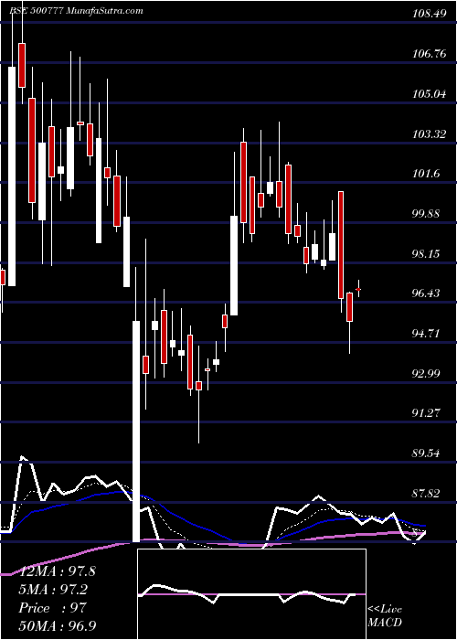  Daily chart TP