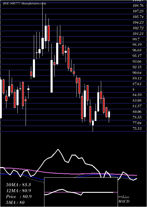  weekly chart TP