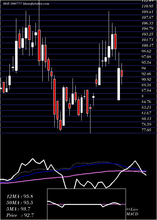  weekly chart TP