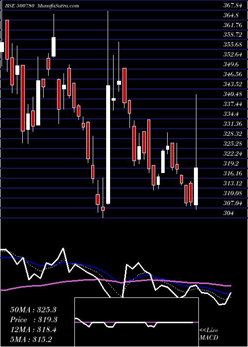  Daily chart Zuariglob