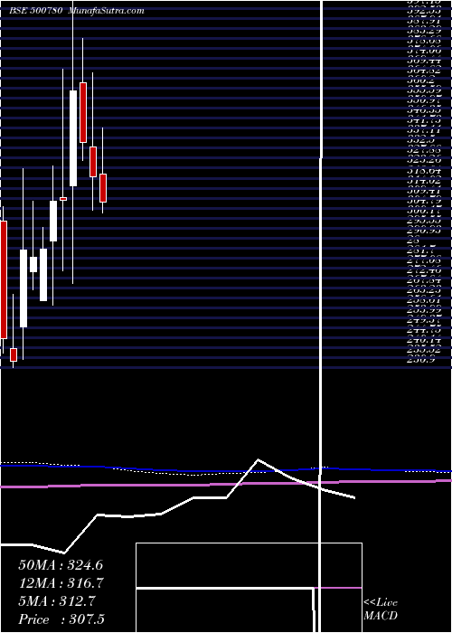  monthly chart Zuariglob