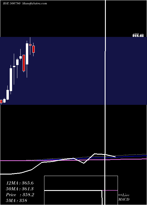  monthly chart Zuariglob