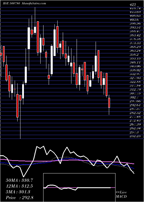  weekly chart Zuariglob