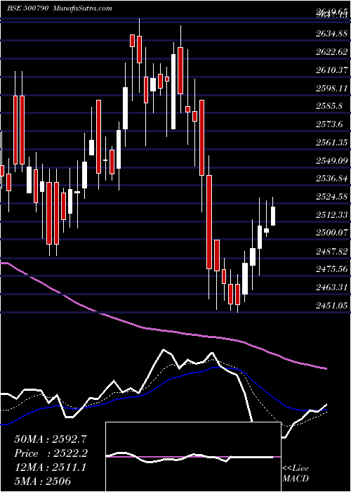  Daily chart NestleI