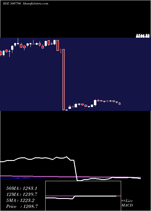 weekly chart NestleI