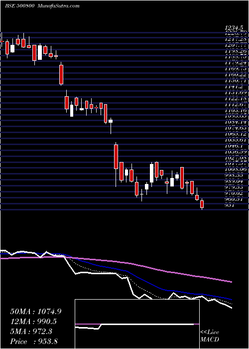  Daily chart TATACONSUM